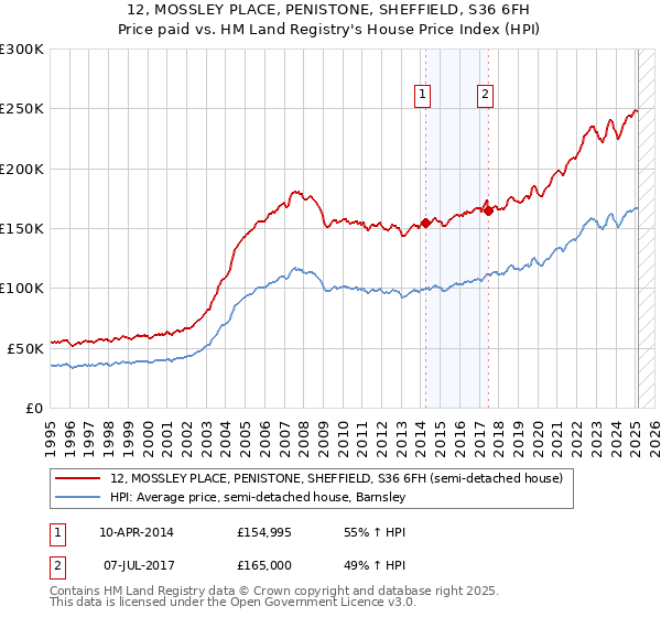 12, MOSSLEY PLACE, PENISTONE, SHEFFIELD, S36 6FH: Price paid vs HM Land Registry's House Price Index