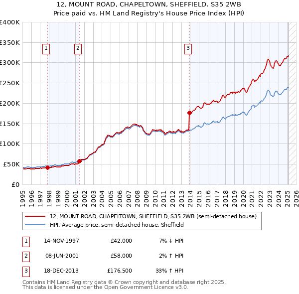 12, MOUNT ROAD, CHAPELTOWN, SHEFFIELD, S35 2WB: Price paid vs HM Land Registry's House Price Index