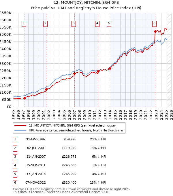 12, MOUNTJOY, HITCHIN, SG4 0PS: Price paid vs HM Land Registry's House Price Index