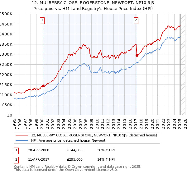 12, MULBERRY CLOSE, ROGERSTONE, NEWPORT, NP10 9JS: Price paid vs HM Land Registry's House Price Index