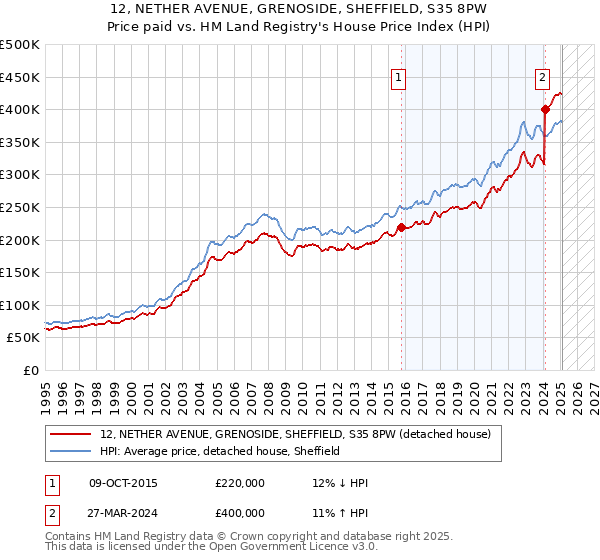12, NETHER AVENUE, GRENOSIDE, SHEFFIELD, S35 8PW: Price paid vs HM Land Registry's House Price Index