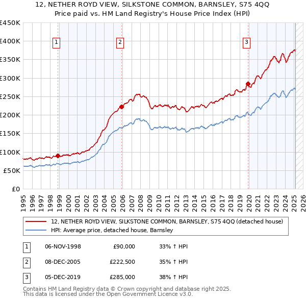 12, NETHER ROYD VIEW, SILKSTONE COMMON, BARNSLEY, S75 4QQ: Price paid vs HM Land Registry's House Price Index