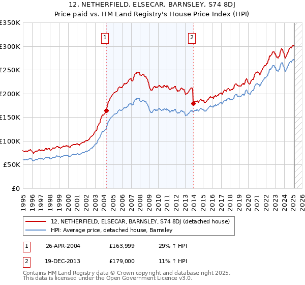 12, NETHERFIELD, ELSECAR, BARNSLEY, S74 8DJ: Price paid vs HM Land Registry's House Price Index