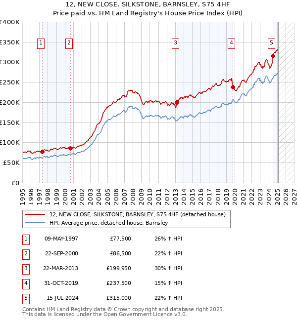 12, NEW CLOSE, SILKSTONE, BARNSLEY, S75 4HF: Price paid vs HM Land Registry's House Price Index