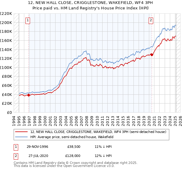 12, NEW HALL CLOSE, CRIGGLESTONE, WAKEFIELD, WF4 3PH: Price paid vs HM Land Registry's House Price Index