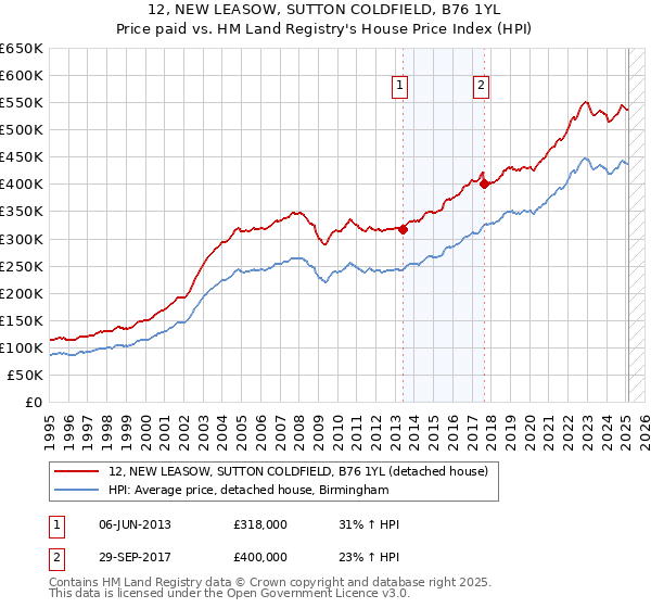 12, NEW LEASOW, SUTTON COLDFIELD, B76 1YL: Price paid vs HM Land Registry's House Price Index