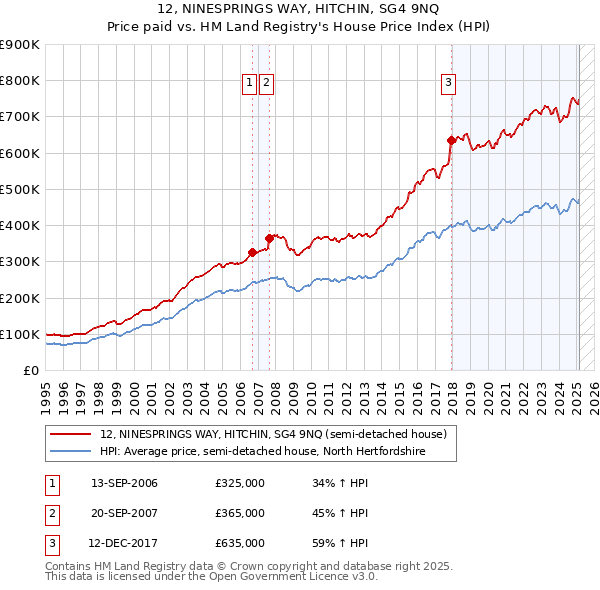 12, NINESPRINGS WAY, HITCHIN, SG4 9NQ: Price paid vs HM Land Registry's House Price Index