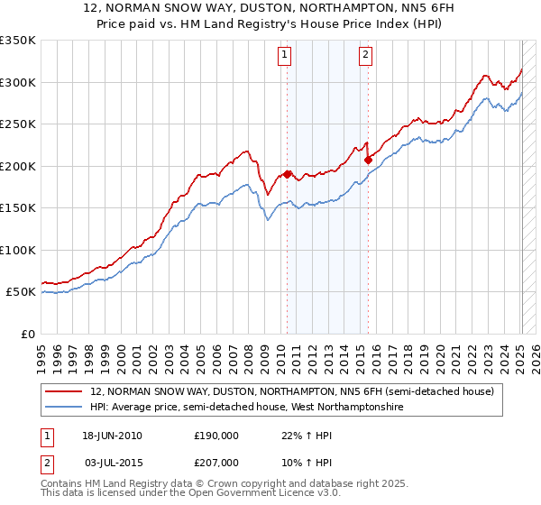 12, NORMAN SNOW WAY, DUSTON, NORTHAMPTON, NN5 6FH: Price paid vs HM Land Registry's House Price Index