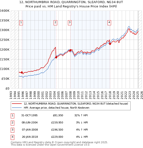 12, NORTHUMBRIA ROAD, QUARRINGTON, SLEAFORD, NG34 8UT: Price paid vs HM Land Registry's House Price Index