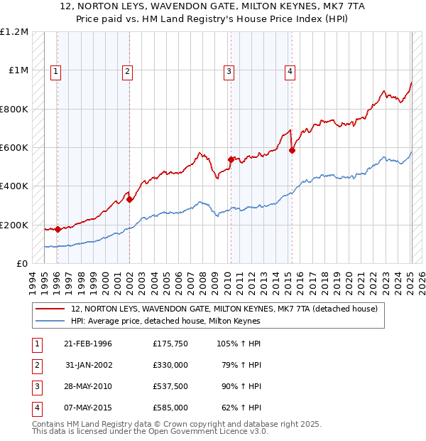 12, NORTON LEYS, WAVENDON GATE, MILTON KEYNES, MK7 7TA: Price paid vs HM Land Registry's House Price Index