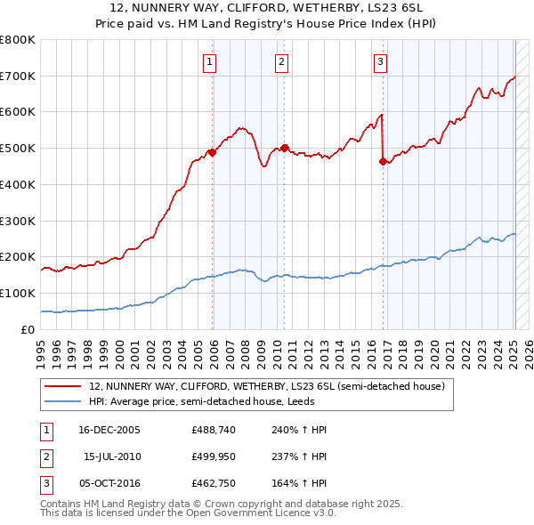 12, NUNNERY WAY, CLIFFORD, WETHERBY, LS23 6SL: Price paid vs HM Land Registry's House Price Index