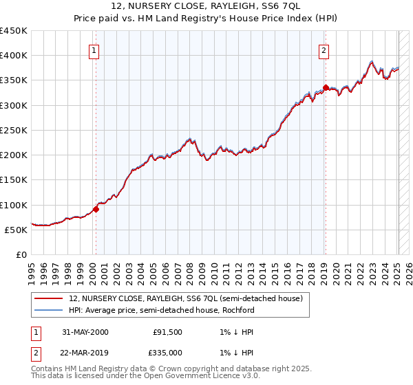 12, NURSERY CLOSE, RAYLEIGH, SS6 7QL: Price paid vs HM Land Registry's House Price Index
