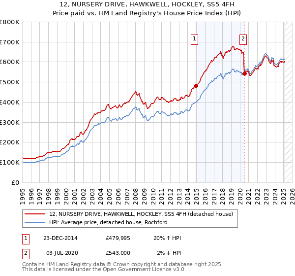 12, NURSERY DRIVE, HAWKWELL, HOCKLEY, SS5 4FH: Price paid vs HM Land Registry's House Price Index