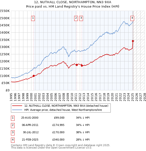 12, NUTHALL CLOSE, NORTHAMPTON, NN3 9XA: Price paid vs HM Land Registry's House Price Index