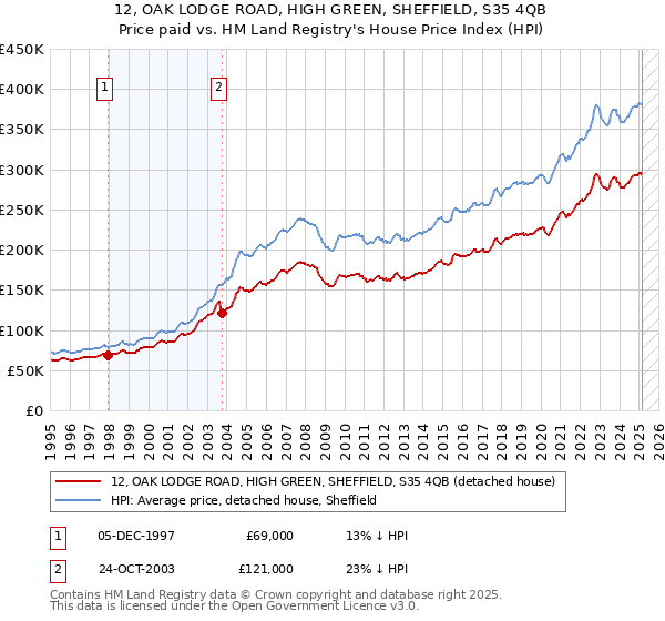 12, OAK LODGE ROAD, HIGH GREEN, SHEFFIELD, S35 4QB: Price paid vs HM Land Registry's House Price Index