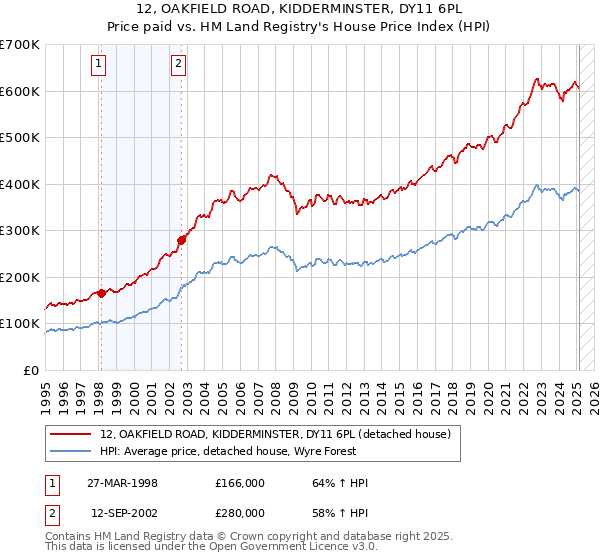 12, OAKFIELD ROAD, KIDDERMINSTER, DY11 6PL: Price paid vs HM Land Registry's House Price Index