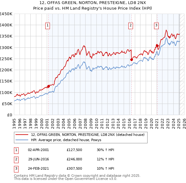 12, OFFAS GREEN, NORTON, PRESTEIGNE, LD8 2NX: Price paid vs HM Land Registry's House Price Index