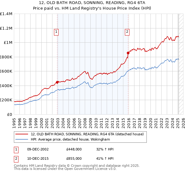 12, OLD BATH ROAD, SONNING, READING, RG4 6TA: Price paid vs HM Land Registry's House Price Index