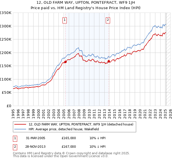 12, OLD FARM WAY, UPTON, PONTEFRACT, WF9 1JH: Price paid vs HM Land Registry's House Price Index
