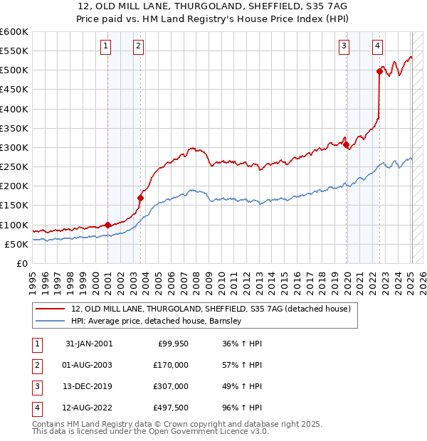 12, OLD MILL LANE, THURGOLAND, SHEFFIELD, S35 7AG: Price paid vs HM Land Registry's House Price Index