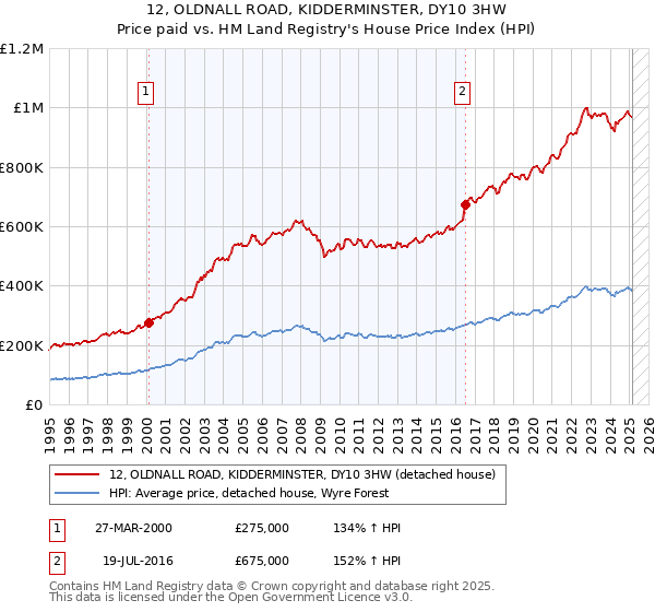 12, OLDNALL ROAD, KIDDERMINSTER, DY10 3HW: Price paid vs HM Land Registry's House Price Index