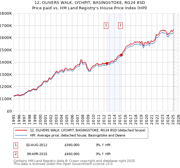 12, OLIVERS WALK, LYCHPIT, BASINGSTOKE, RG24 8SD: Price paid vs HM Land Registry's House Price Index