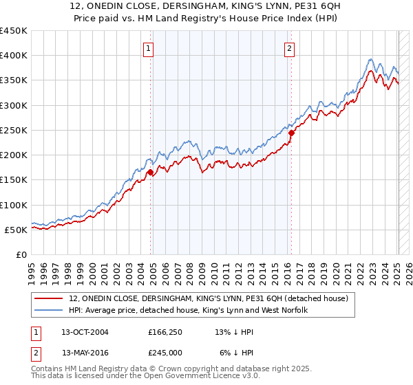 12, ONEDIN CLOSE, DERSINGHAM, KING'S LYNN, PE31 6QH: Price paid vs HM Land Registry's House Price Index