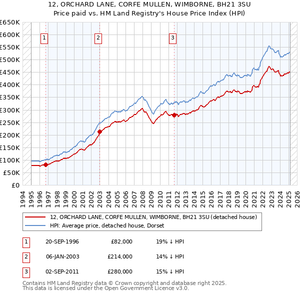 12, ORCHARD LANE, CORFE MULLEN, WIMBORNE, BH21 3SU: Price paid vs HM Land Registry's House Price Index