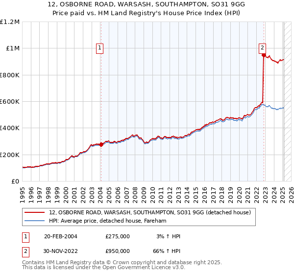 12, OSBORNE ROAD, WARSASH, SOUTHAMPTON, SO31 9GG: Price paid vs HM Land Registry's House Price Index