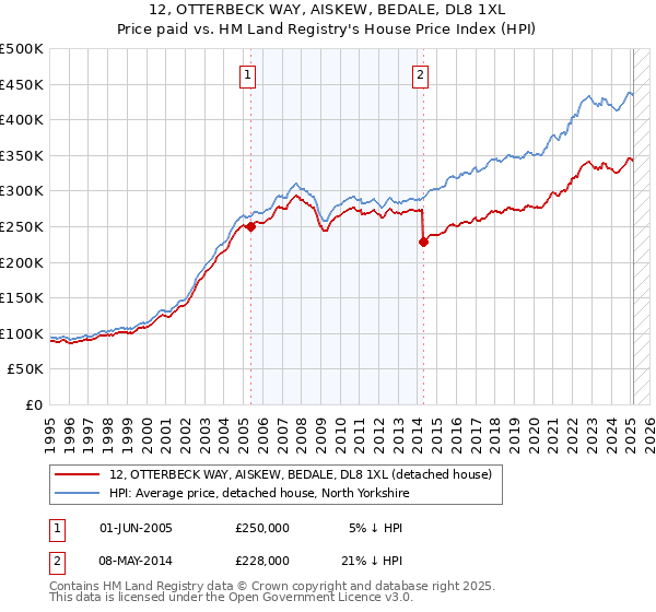 12, OTTERBECK WAY, AISKEW, BEDALE, DL8 1XL: Price paid vs HM Land Registry's House Price Index
