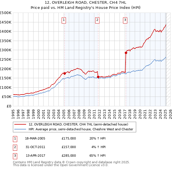 12, OVERLEIGH ROAD, CHESTER, CH4 7HL: Price paid vs HM Land Registry's House Price Index