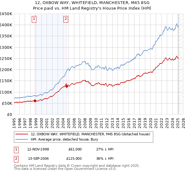 12, OXBOW WAY, WHITEFIELD, MANCHESTER, M45 8SG: Price paid vs HM Land Registry's House Price Index