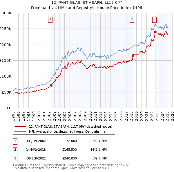 12, PANT GLAS, ST ASAPH, LL17 0PY: Price paid vs HM Land Registry's House Price Index