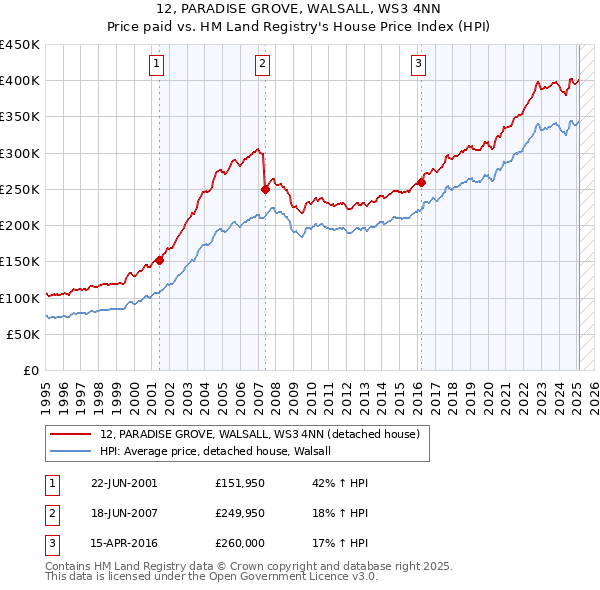 12, PARADISE GROVE, WALSALL, WS3 4NN: Price paid vs HM Land Registry's House Price Index