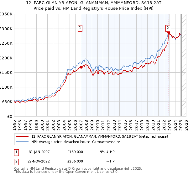 12, PARC GLAN YR AFON, GLANAMMAN, AMMANFORD, SA18 2AT: Price paid vs HM Land Registry's House Price Index