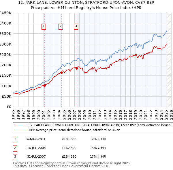 12, PARK LANE, LOWER QUINTON, STRATFORD-UPON-AVON, CV37 8SP: Price paid vs HM Land Registry's House Price Index