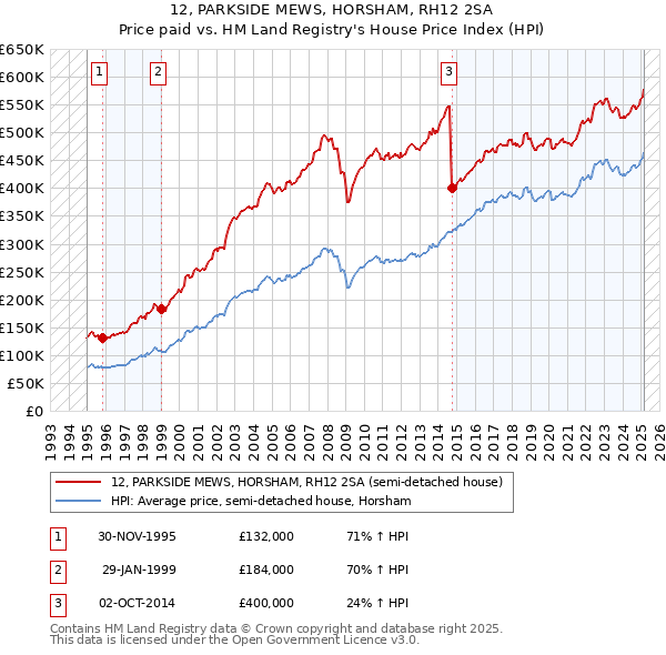 12, PARKSIDE MEWS, HORSHAM, RH12 2SA: Price paid vs HM Land Registry's House Price Index