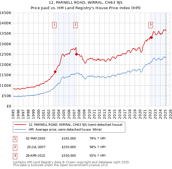 12, PARNELL ROAD, WIRRAL, CH63 9JS: Price paid vs HM Land Registry's House Price Index
