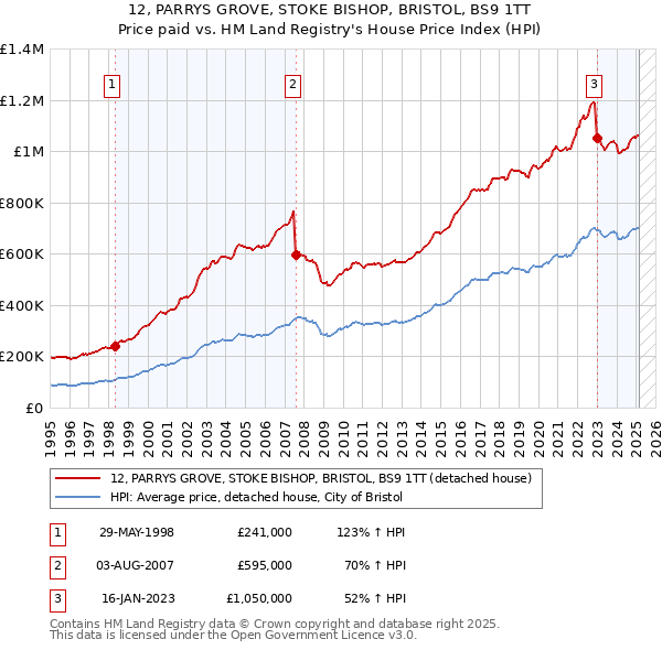 12, PARRYS GROVE, STOKE BISHOP, BRISTOL, BS9 1TT: Price paid vs HM Land Registry's House Price Index