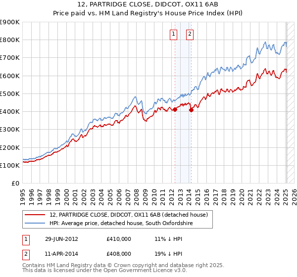 12, PARTRIDGE CLOSE, DIDCOT, OX11 6AB: Price paid vs HM Land Registry's House Price Index
