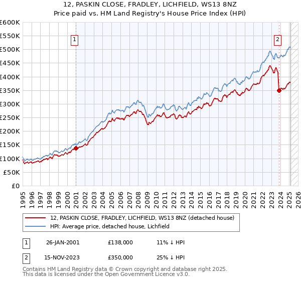 12, PASKIN CLOSE, FRADLEY, LICHFIELD, WS13 8NZ: Price paid vs HM Land Registry's House Price Index