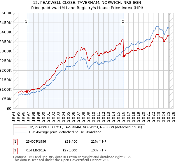 12, PEAKWELL CLOSE, TAVERHAM, NORWICH, NR8 6GN: Price paid vs HM Land Registry's House Price Index