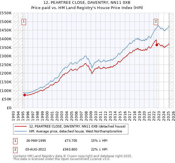 12, PEARTREE CLOSE, DAVENTRY, NN11 0XB: Price paid vs HM Land Registry's House Price Index
