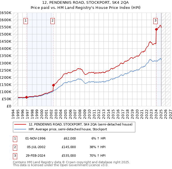 12, PENDENNIS ROAD, STOCKPORT, SK4 2QA: Price paid vs HM Land Registry's House Price Index