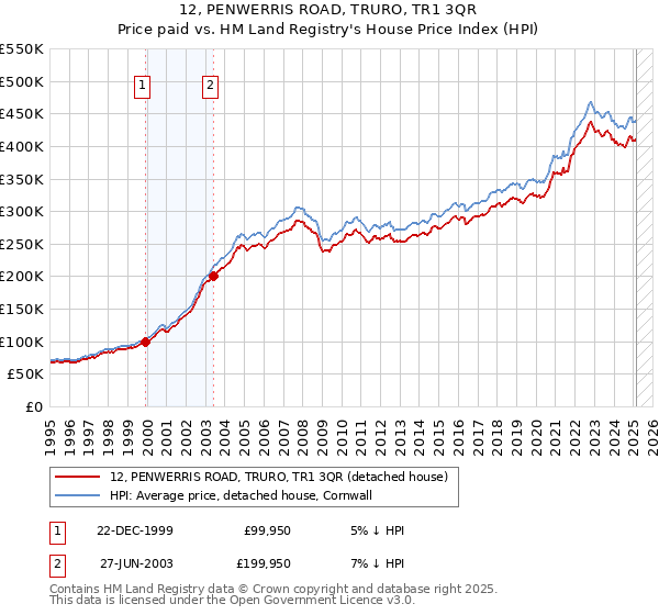 12, PENWERRIS ROAD, TRURO, TR1 3QR: Price paid vs HM Land Registry's House Price Index