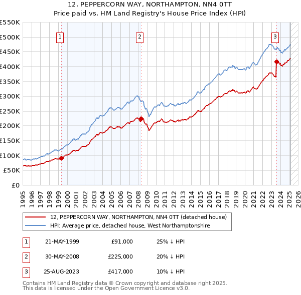 12, PEPPERCORN WAY, NORTHAMPTON, NN4 0TT: Price paid vs HM Land Registry's House Price Index