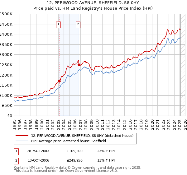 12, PERIWOOD AVENUE, SHEFFIELD, S8 0HY: Price paid vs HM Land Registry's House Price Index