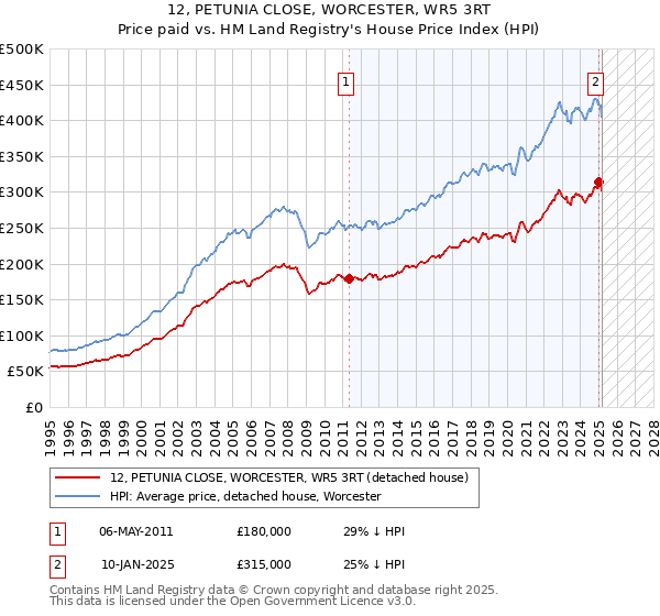 12, PETUNIA CLOSE, WORCESTER, WR5 3RT: Price paid vs HM Land Registry's House Price Index