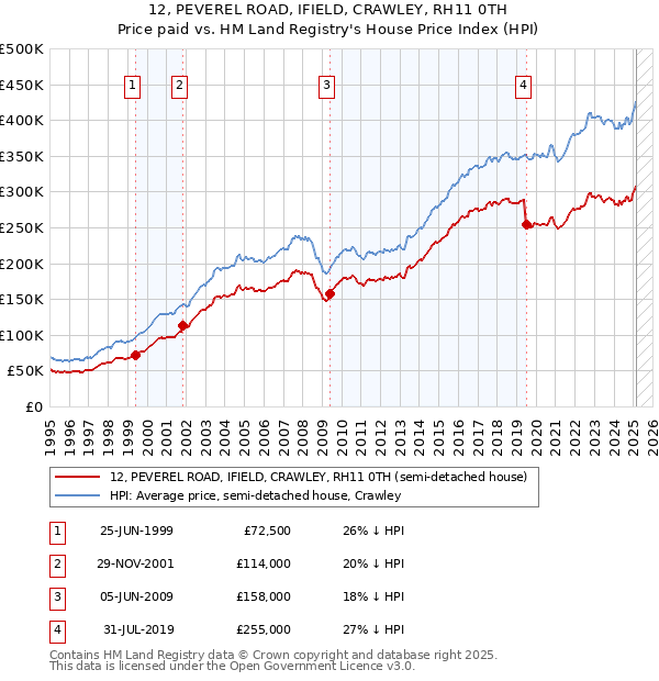 12, PEVEREL ROAD, IFIELD, CRAWLEY, RH11 0TH: Price paid vs HM Land Registry's House Price Index