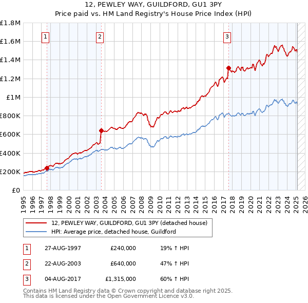 12, PEWLEY WAY, GUILDFORD, GU1 3PY: Price paid vs HM Land Registry's House Price Index